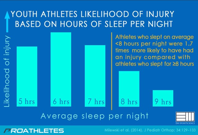 חשיבות השינה לספורטאים
